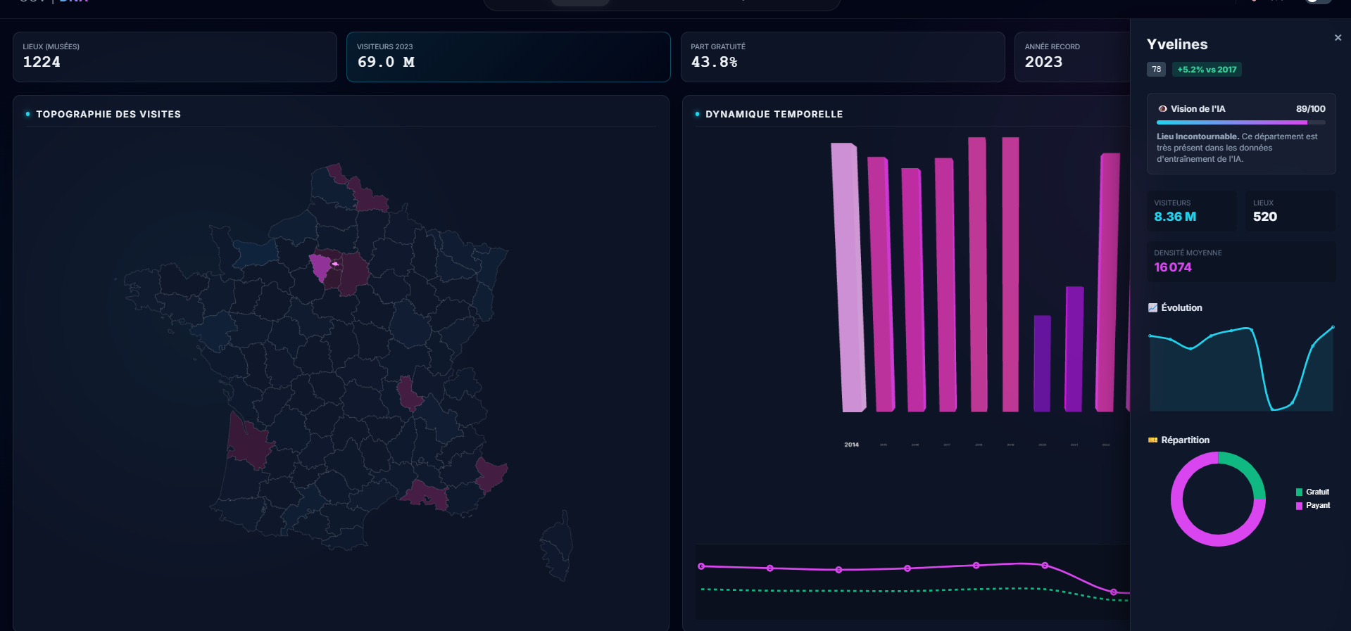 Analyse de données